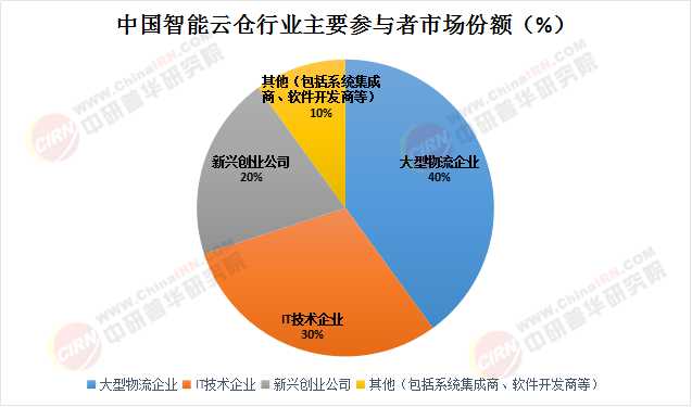 2025中國(guó)智能云倉(cāng)行業(yè) 市場(chǎng)全景、競(jìng)爭(zhēng)格局與未來(lái)前景分析