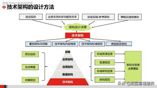 構(gòu)建未來(lái) 企業(yè)IT技術(shù)架構(gòu)與網(wǎng)絡(luò)技術(shù)服務(wù)一體化規(guī)劃方案